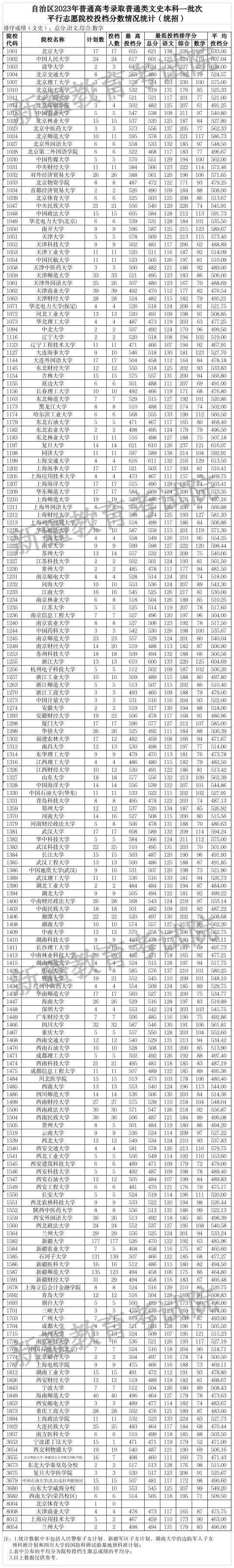 1 2023年普通類(lèi)文史本科一批次(統招) 1 2023年普通類(lèi)文史本科一批次(統招)