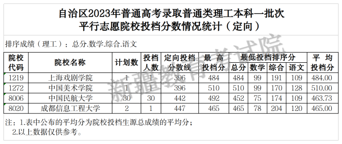 4.2023年普通類(lèi)理工本科一批次(定向) 4.2023年普通類(lèi)理工本科一批次(定向)