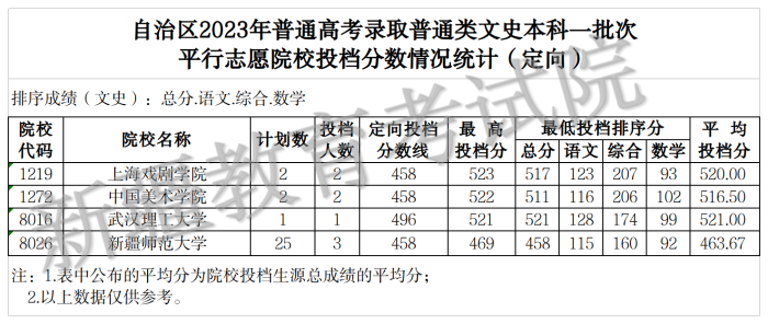 2.2023年普通類(lèi)文史本科一批次(定向) 2.2023年普通類(lèi)文史本科一批次(定向)