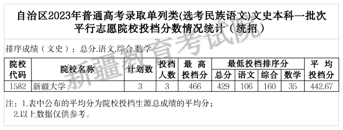 5.2023年普通高考單列類(lèi)(選考民族語(yǔ)文)文史(統招)1本 5.2023年普通高考單列類(lèi)(選考民族語(yǔ)文)文史(統招)1本