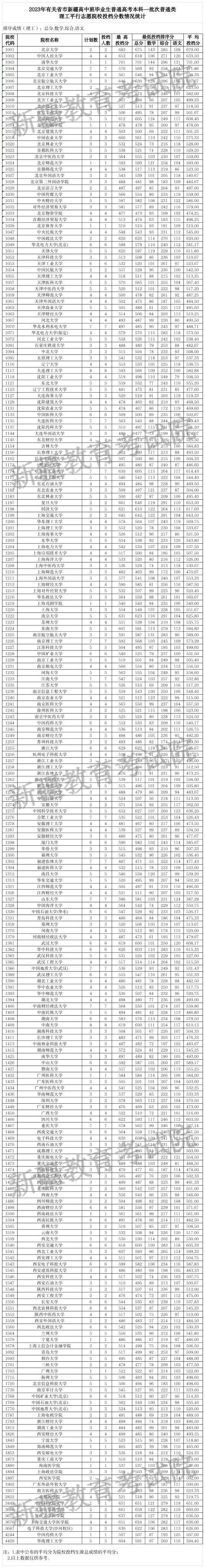 2.2023年有關(guān)省市新疆高中班普通類(lèi)本科一批次理工 2.2023年有關(guān)省市新疆高中班普通類(lèi)本科一批次理工