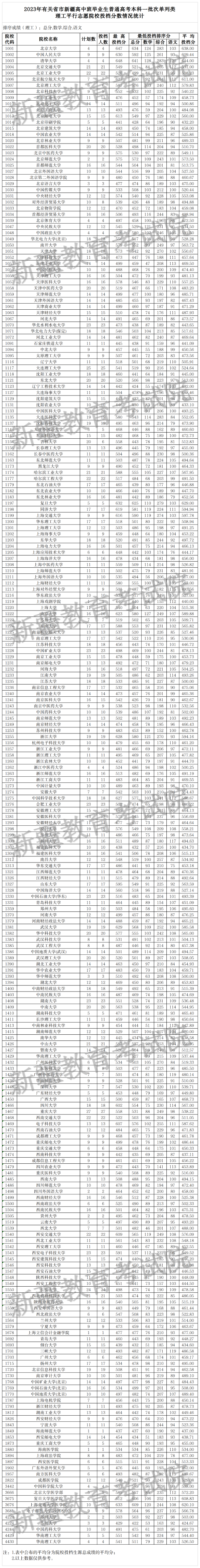 4.2023年有關(guān)省市新疆高中班單列類(lèi)本科一批次理工 4.2023年有關(guān)省市新疆高中班單列類(lèi)本科一批次理工