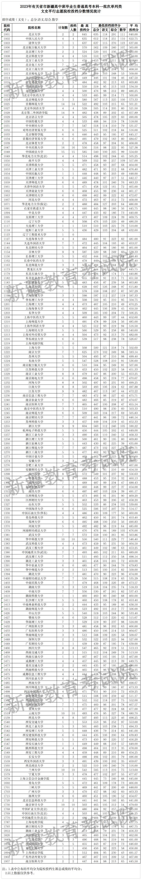 3.2023年有關(guān)省市新疆高中班單列類(lèi)本科一批次文史 3.2023年有關(guān)省市新疆高中班單列類(lèi)本科一批次文史