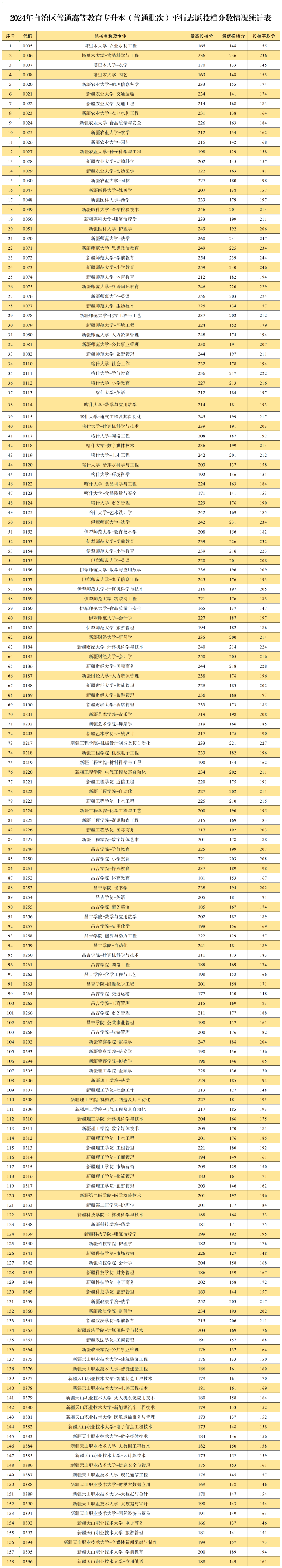 2024年自治區普通高等教育專(zhuān)升本（專(zhuān)項、普通批次）平行志愿投檔分數情況統計表