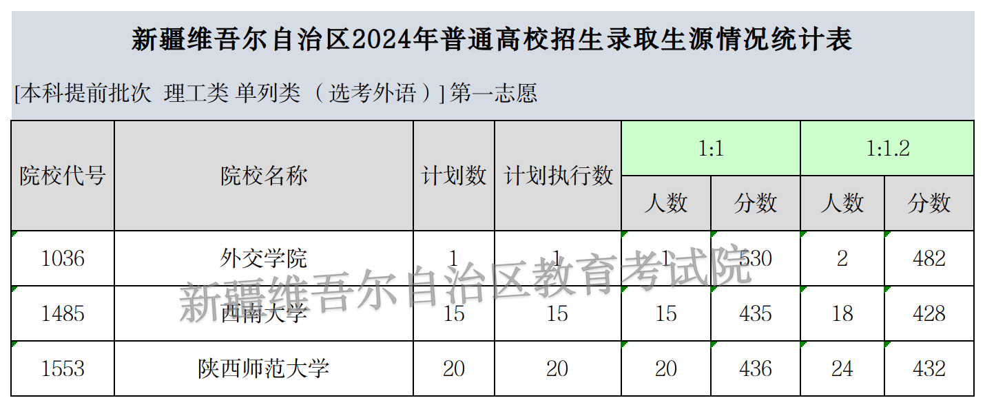 2024單列類(lèi)(選考外語(yǔ))本科提前批次預測表 2024單列類(lèi)(選考外語(yǔ))本科提前批次預測表