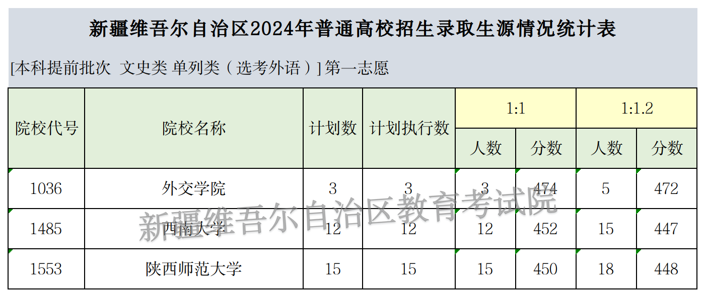 2024單列類(lèi)(選考外語(yǔ))本科提前批次預測表 2024單列類(lèi)(選考外語(yǔ))本科提前批次預測表