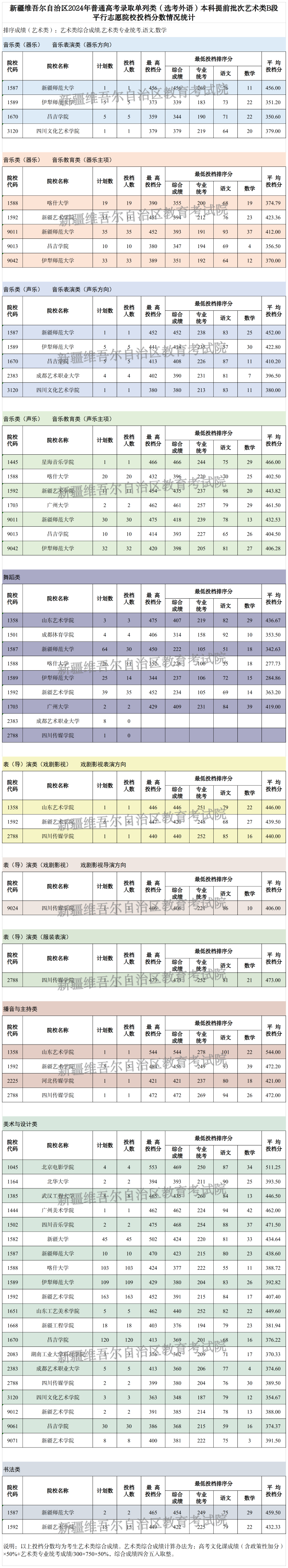 2024單列類(lèi)(選考外語(yǔ))本科提前批次藝術(shù)b段預測表(副本) 2024單列類(lèi)(選考外語(yǔ))本科提前批次藝術(shù)b段預測表(副本)