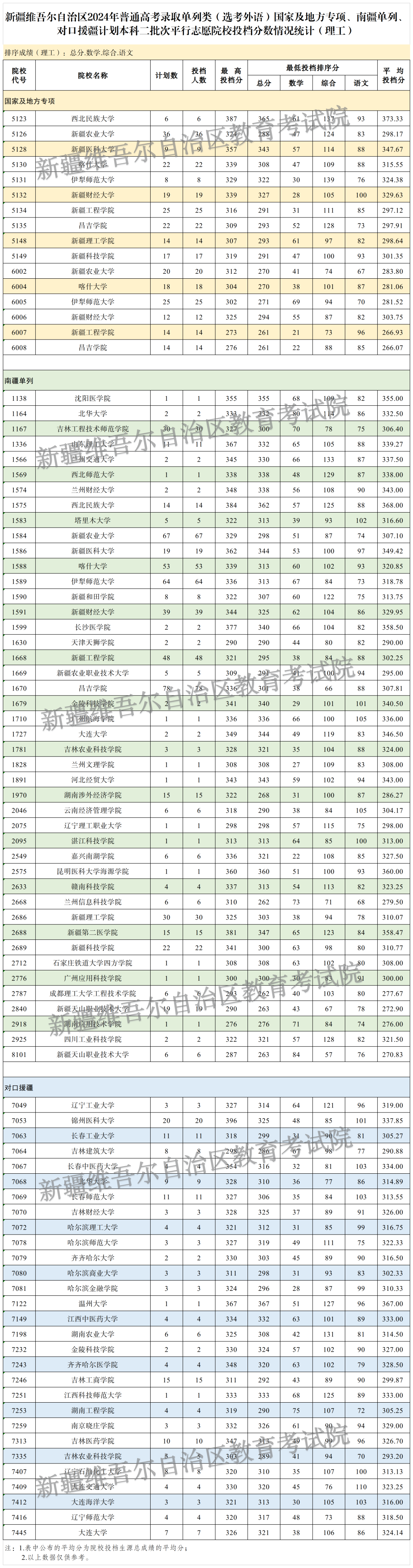 2024單列專(zhuān)項本2理工 2024單列專(zhuān)項本2理工